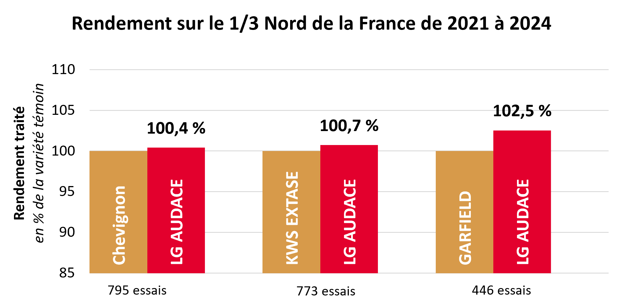 Résultats pluriannuels par rapport aux témoins
